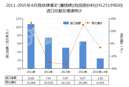 2011-2015年4月燒結(jié)鎂氧礦(重?zé)V)(包括噴補料)(HS25199020)進口總額及增速統(tǒng)計
